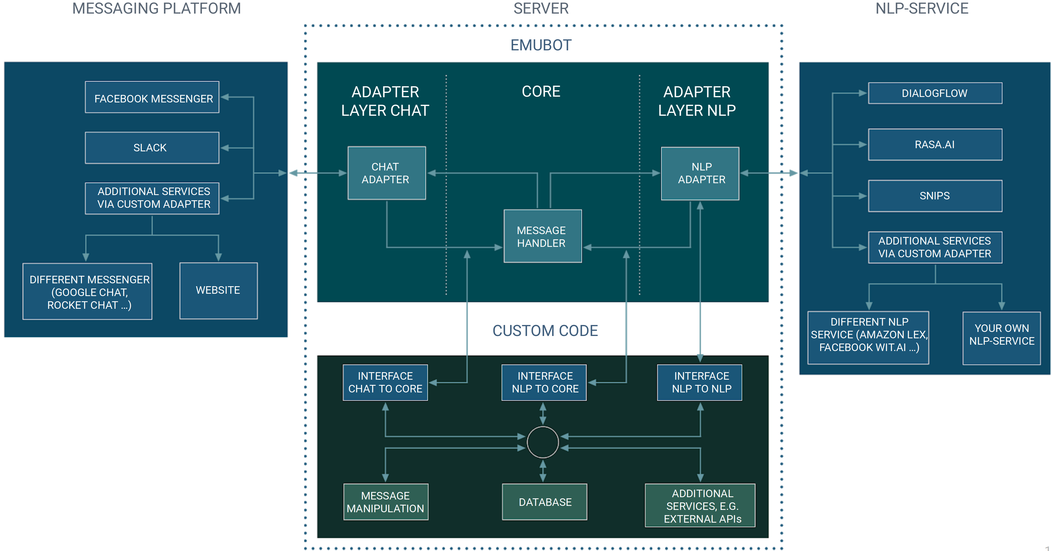 Architecture overview